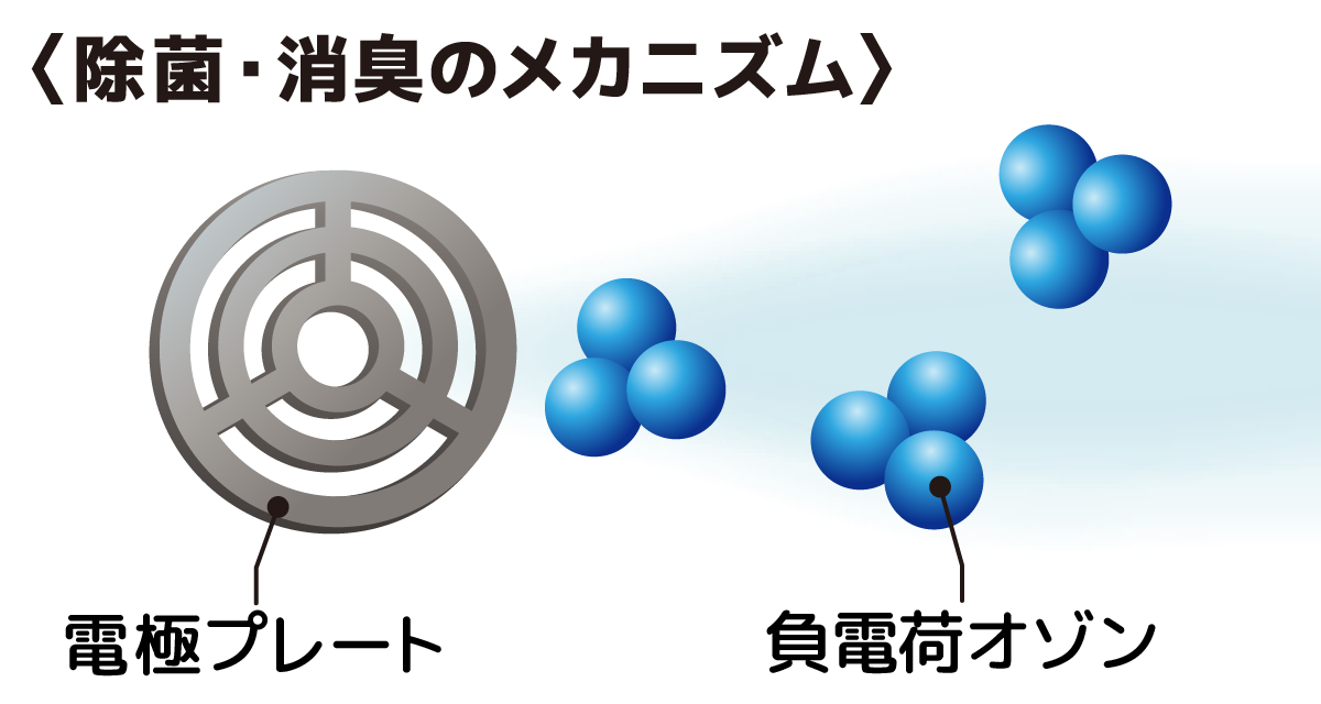 ウイルス・花粉・カビ・雑菌・ニオイの元の模式図