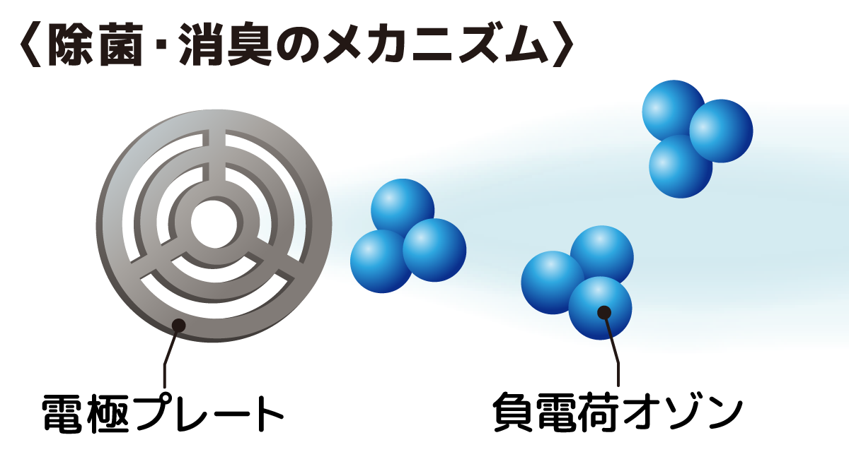 除菌・消臭のメカニズム