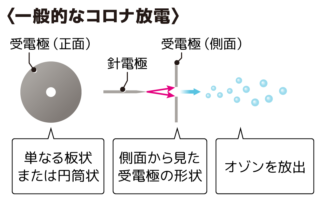 一般的なコロナ放電