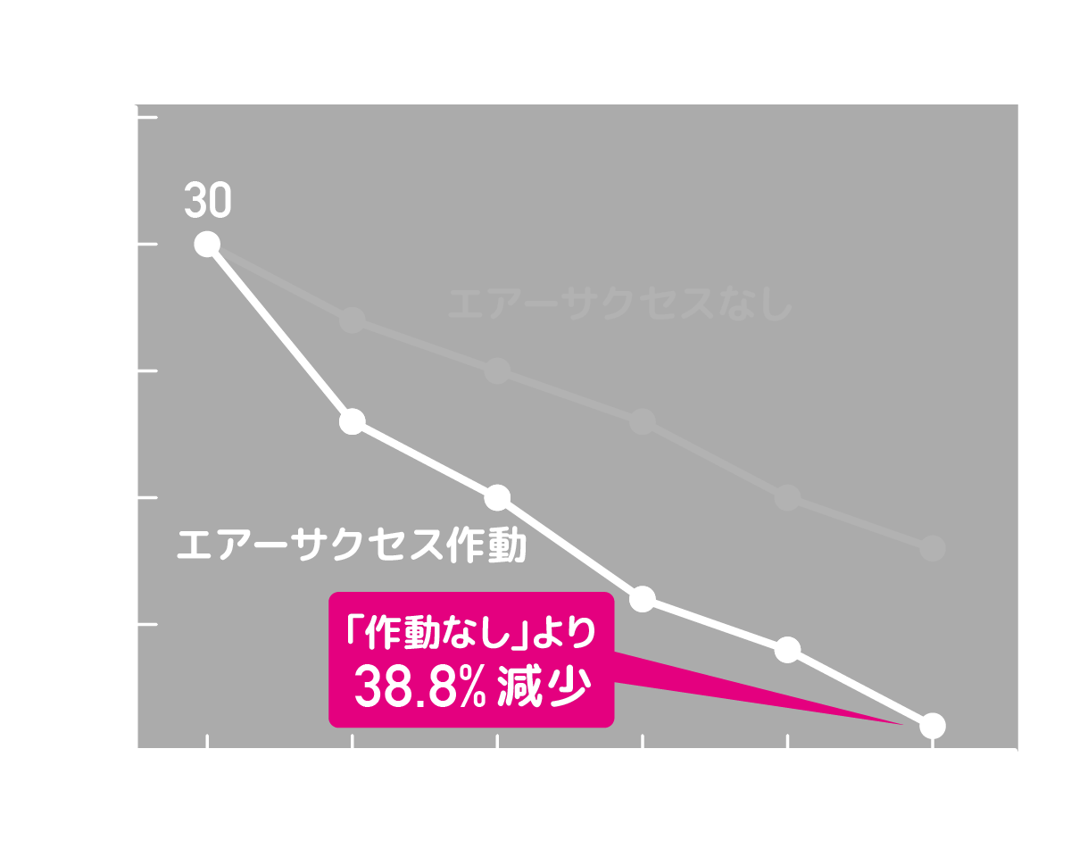 アンモニア（ペット臭など）