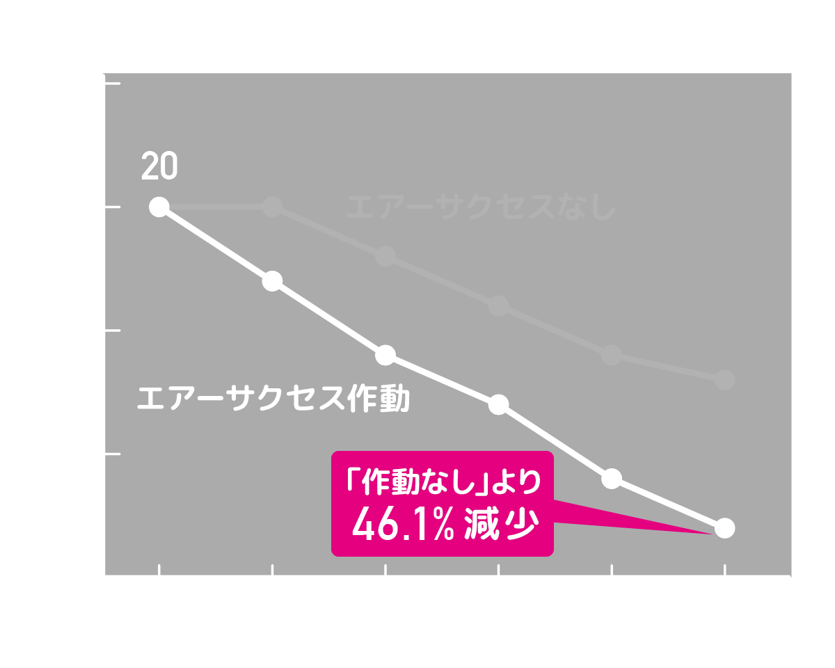 トリメチルアミン （魚の腐敗臭など）