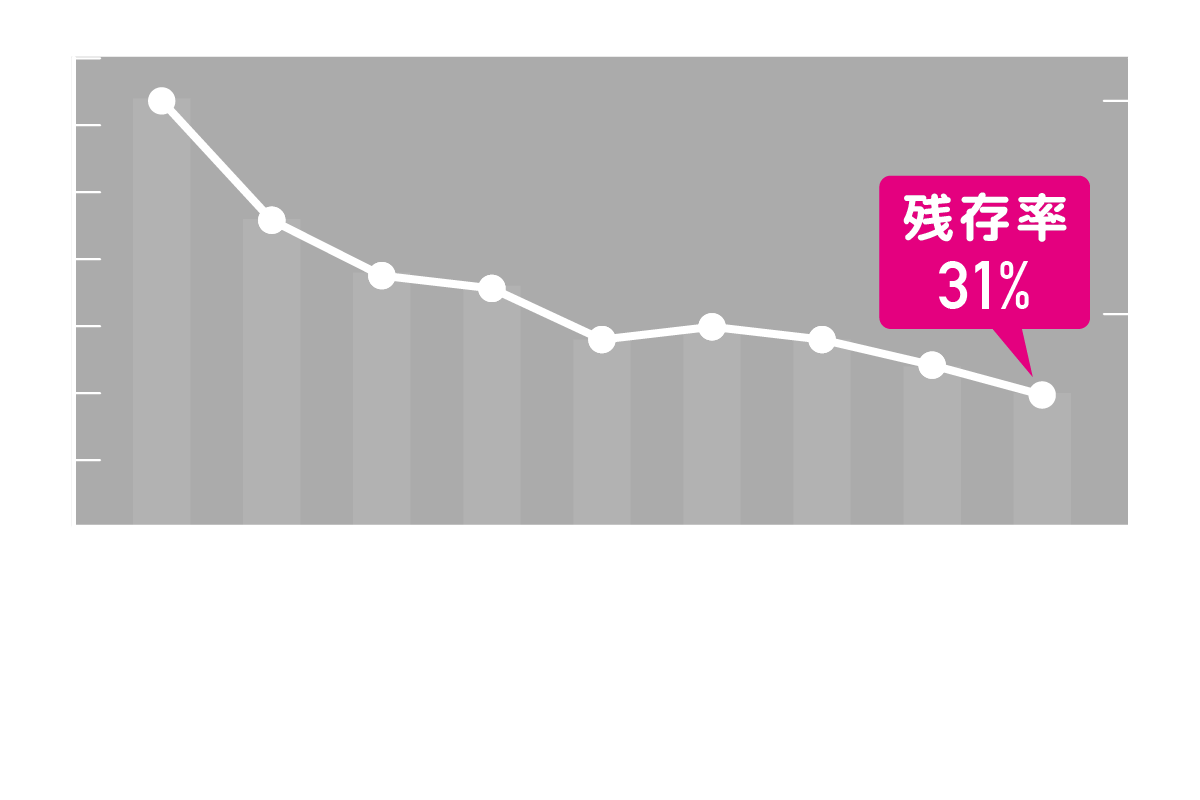 ホルムアルデヒド除去性能試験